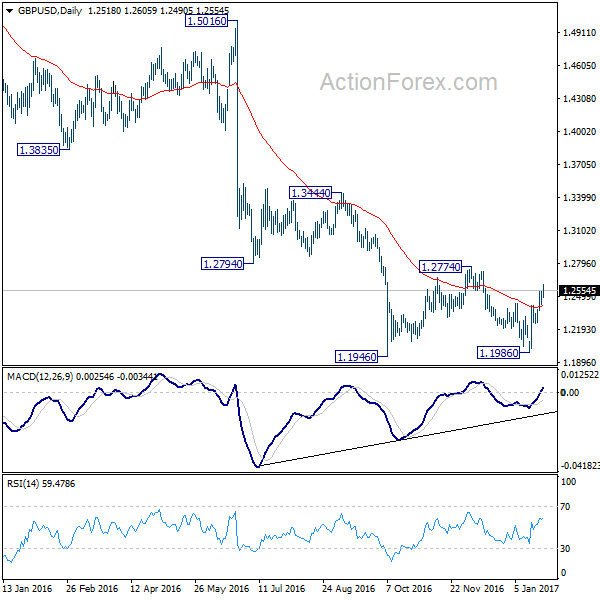 GBP/USD Daily Chart