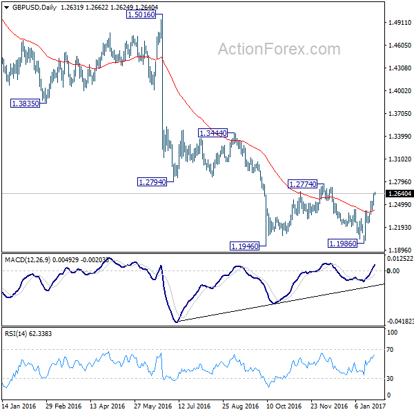 GBP/USD Daily Chart