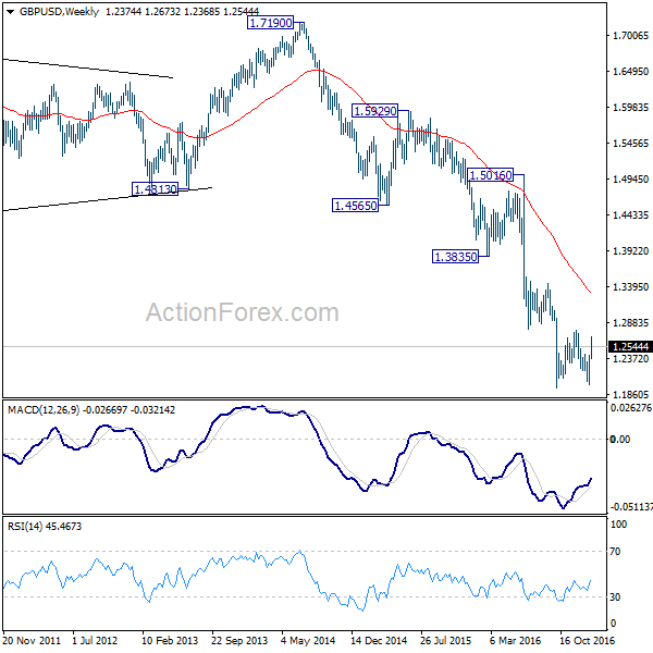 GBP/USD Weekly Chart