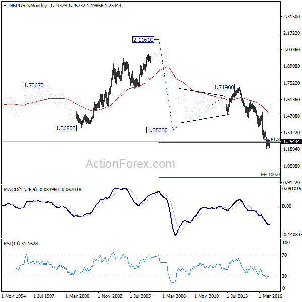 GBP/USD Monthly Chart