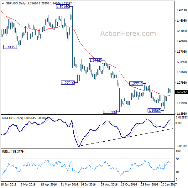 GBP/USD Daily Chart