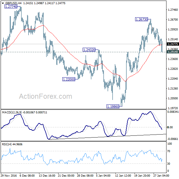 GBP/USD 4 Hours Chart