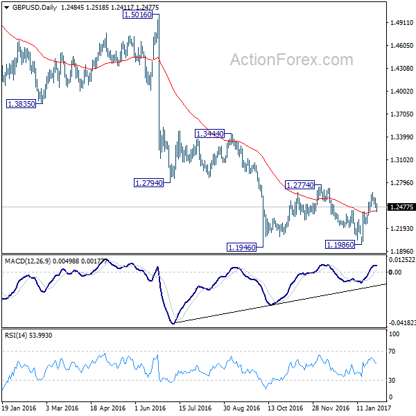 GBP/USD Daily Chart