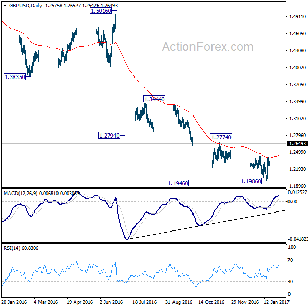 GBP/USD Daily Chart