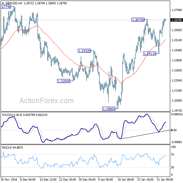 GBP/USD 4 Hours Chart