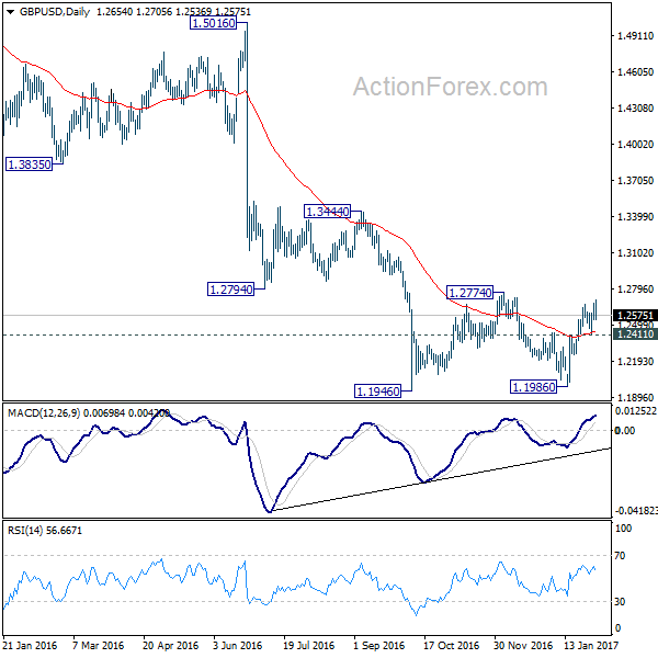 GBP/USD Daily Chart