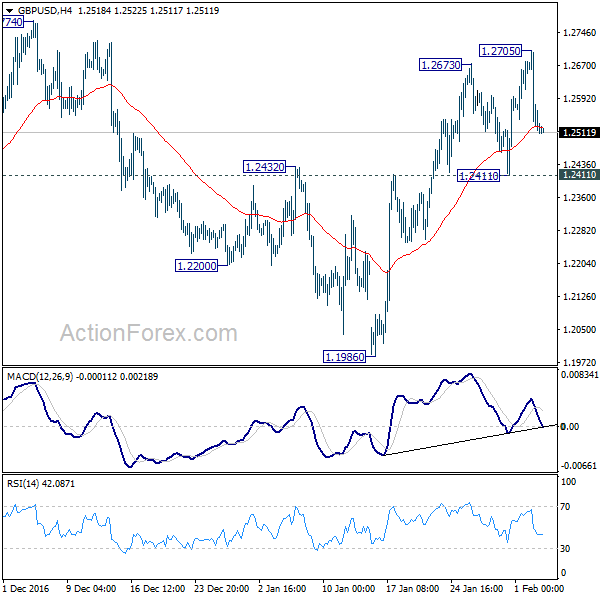 GBP/USD 4 Hours Chart