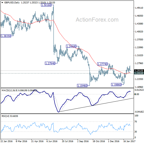 GBP/USD Daily Chart