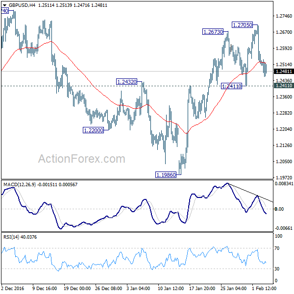 GBP/USD 4 Hours Chart