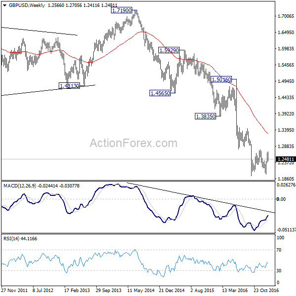 GBP/USD Weekly Chart