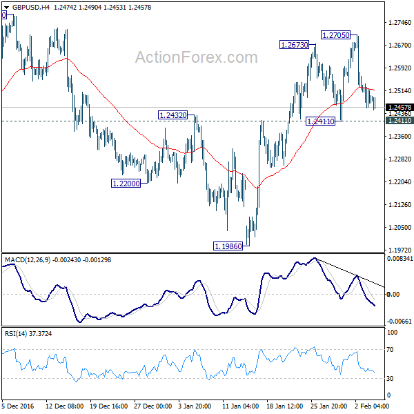 GBP/USD 4 Hours Chart