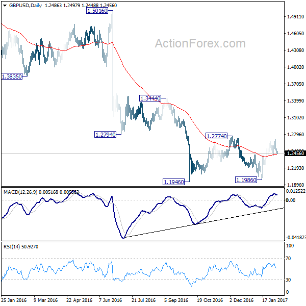 GBP/USD Daily Chart