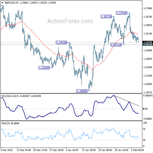 GBP/USD 4 Hours Chart