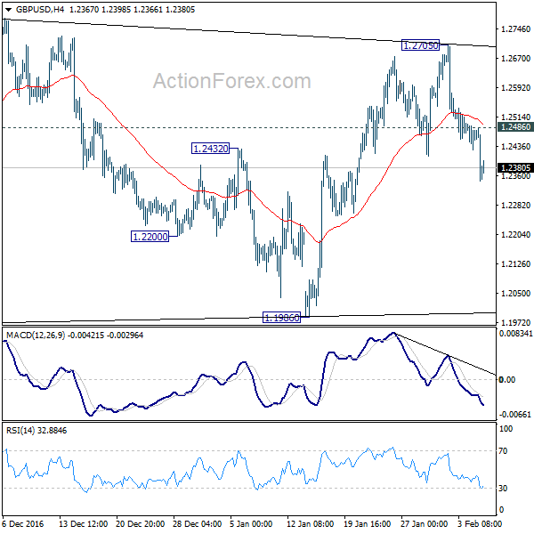 GBP/USD 4 Hours Chart