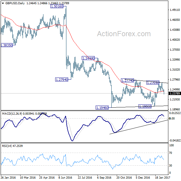 GBP/USD Daily Chart