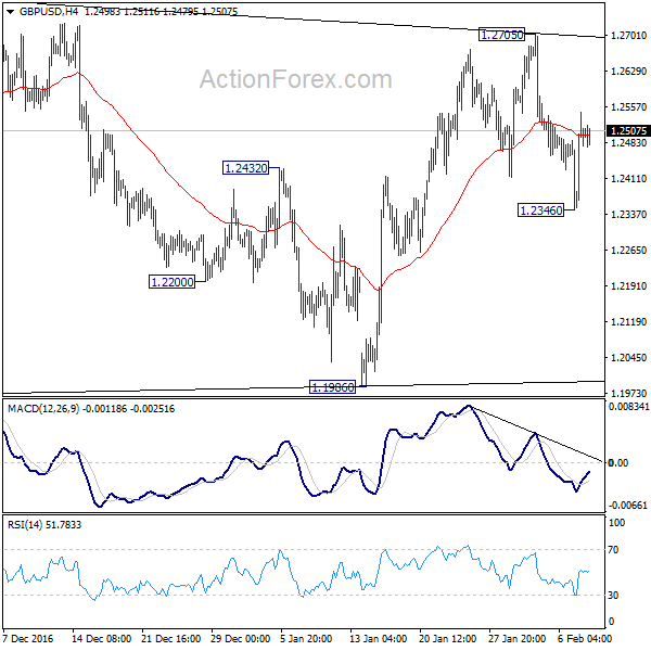 GBP/USD 4 Hours Chart