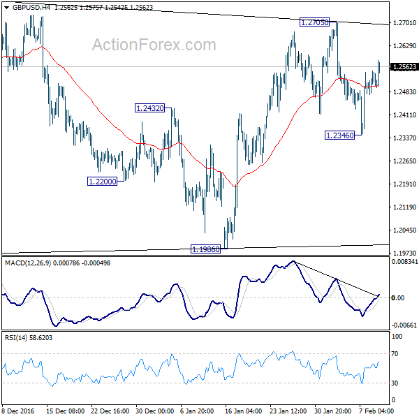 GBP/USD 4 Hours Chart