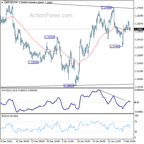 GBP/USD 4 Hours Chart