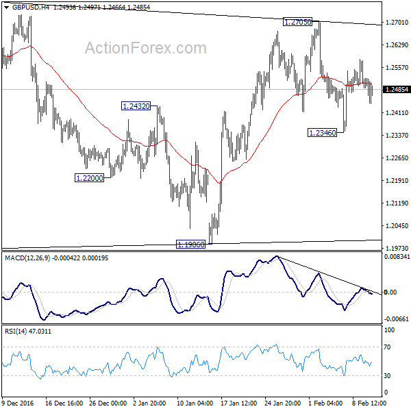 GBP/USD 4 Hours Chart