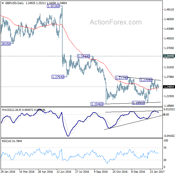 GBP/USD Daily Chart