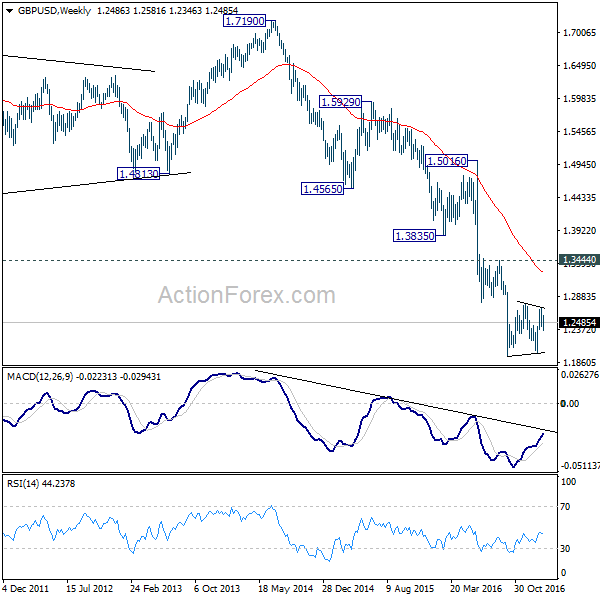 GBP/USD Weekly Chart