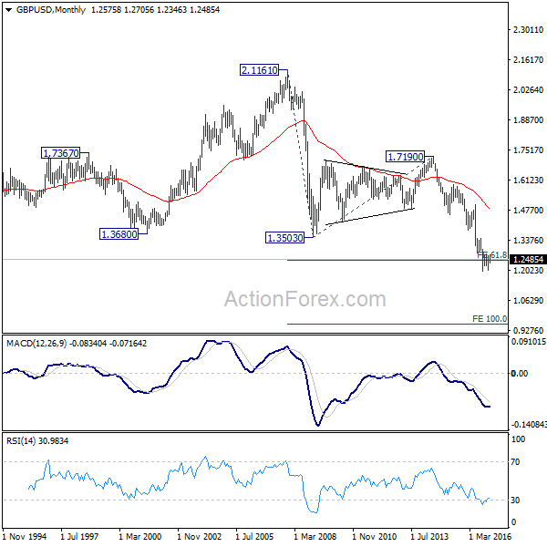 GBP/USD Monthly Chart