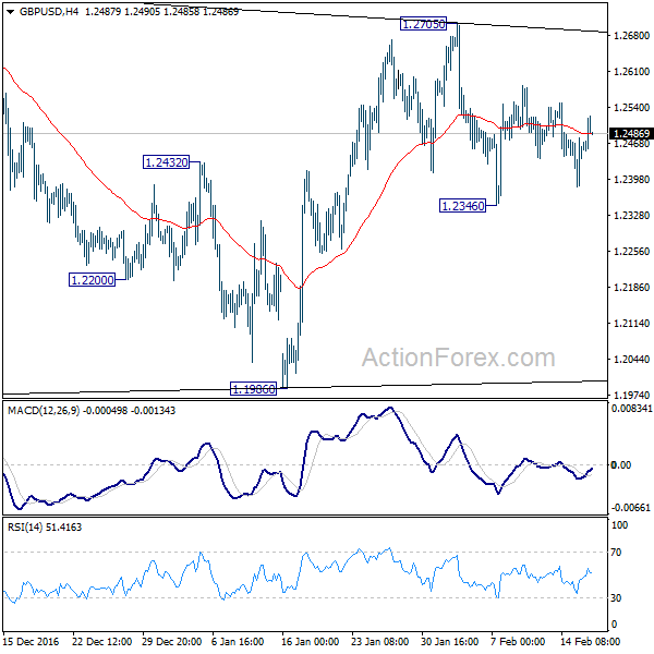 GBP/USD 4 Hours Chart