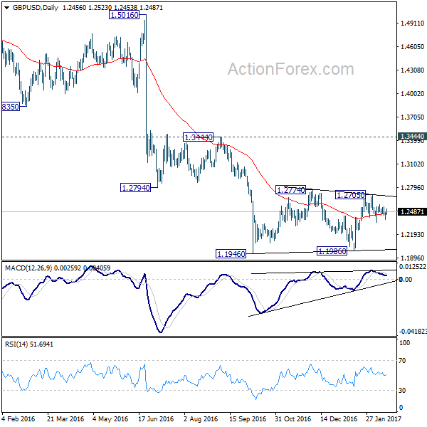 GBP/USD Daily Chart