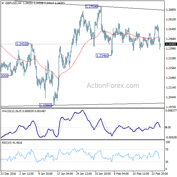 GBP/USD 4 Hours Chart