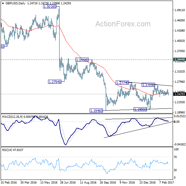 GBP/USD Daily Chart