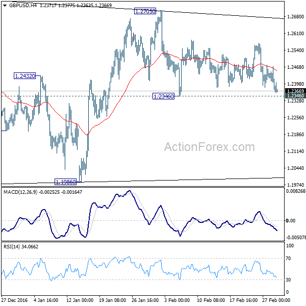 GBP/USD 4 Hours Chart