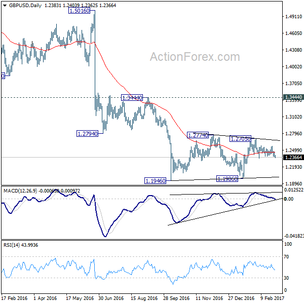 GBP/USD Daily Chart