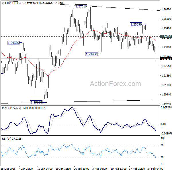 GBP/USD 4 Hours Chart