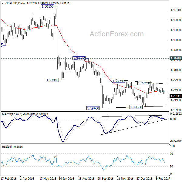 GBP/USD Daily Chart