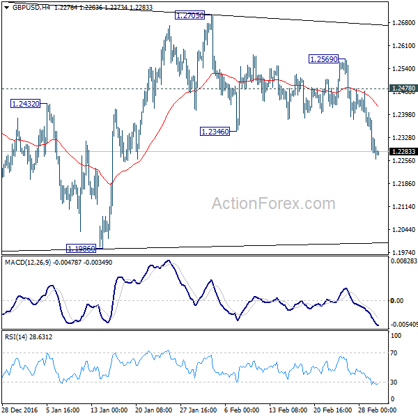 GBP/USD 4 Hours Chart