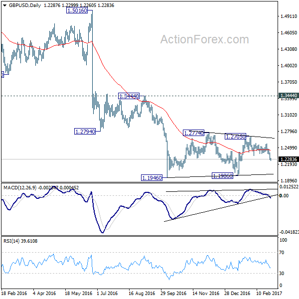 GBP/USD Daily Chart