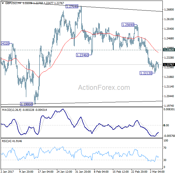 GBP/USD 4 Hours Chart