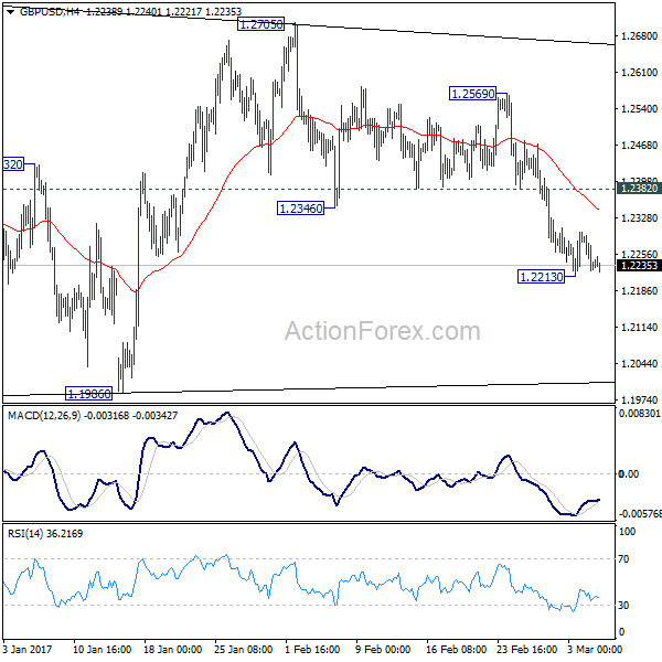 GBP/USD 4 Hours Chart