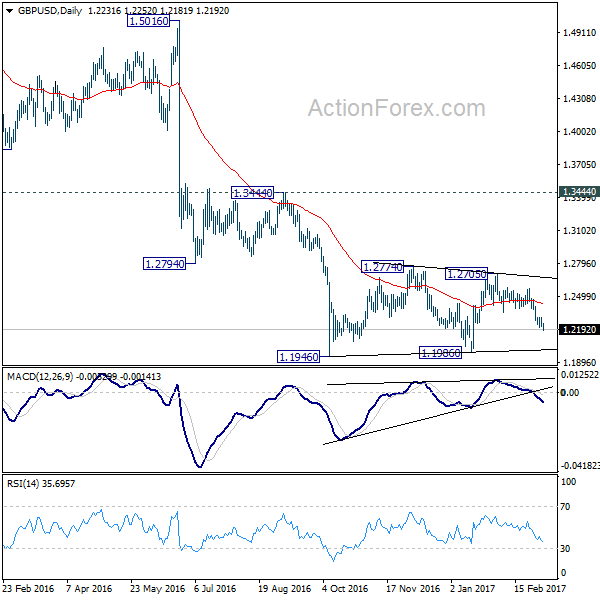 GBP/USD Daily Chart