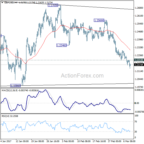 GBP/USD 4 Hours Chart