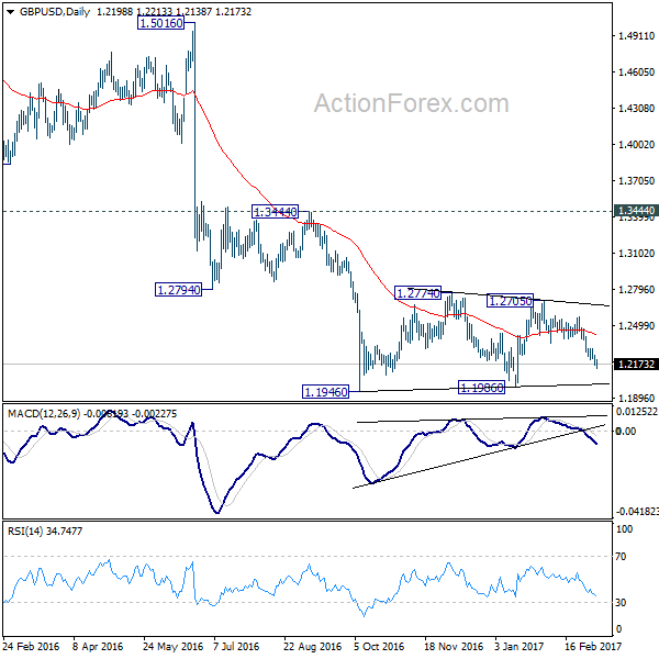 GBP/USD Daily Chart