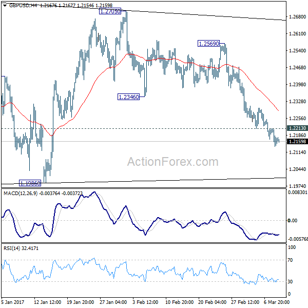 GBP/USD 4 Hours Chart