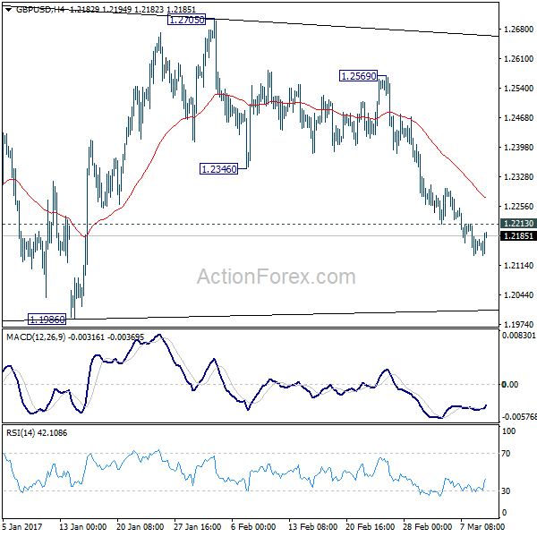 GBP/USD 4 Hours Chart