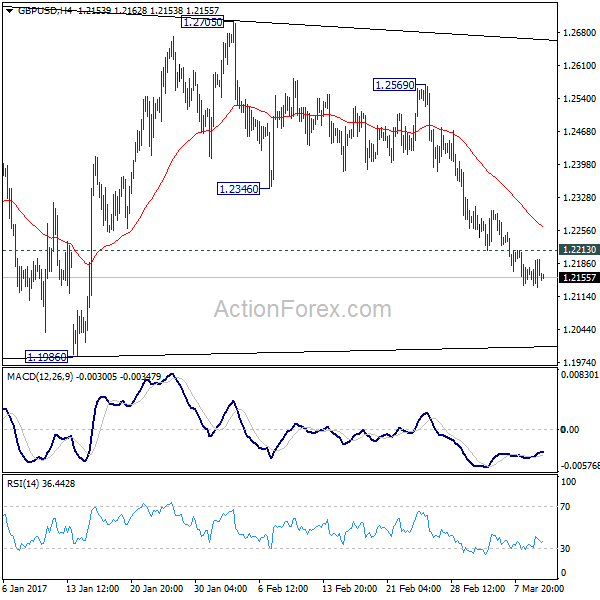 GBP/USD 4 Hours Chart