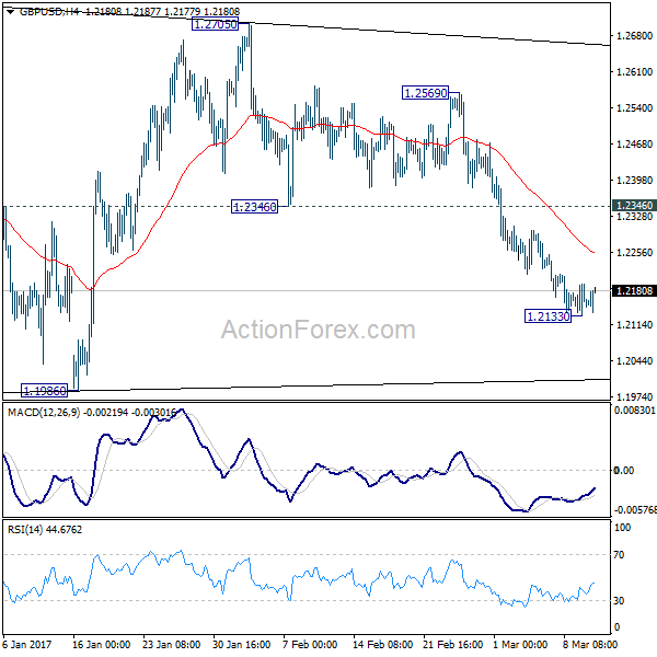 GBP/USD 4 Hours Chart