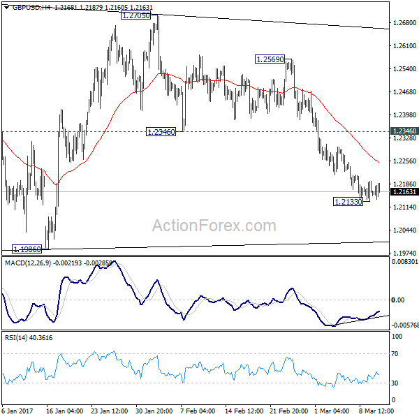 GBP/USD 4 Hours Chart