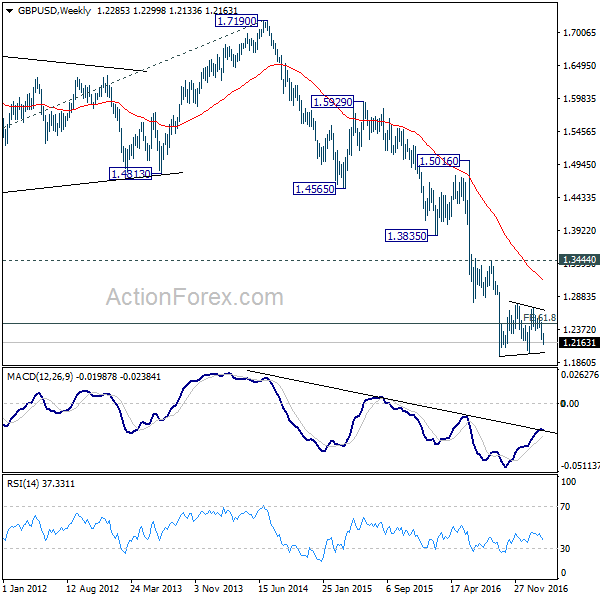 GBP/USD Weekly Chart