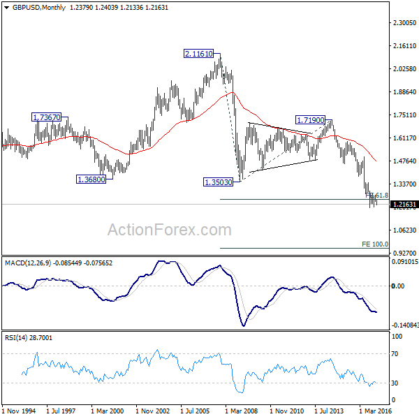 GBP/USD Monthly Chart