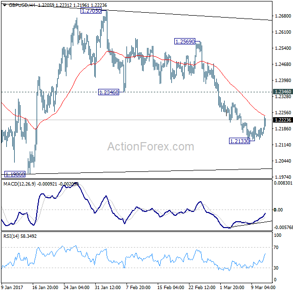 GBP/USD 4 Hours Chart