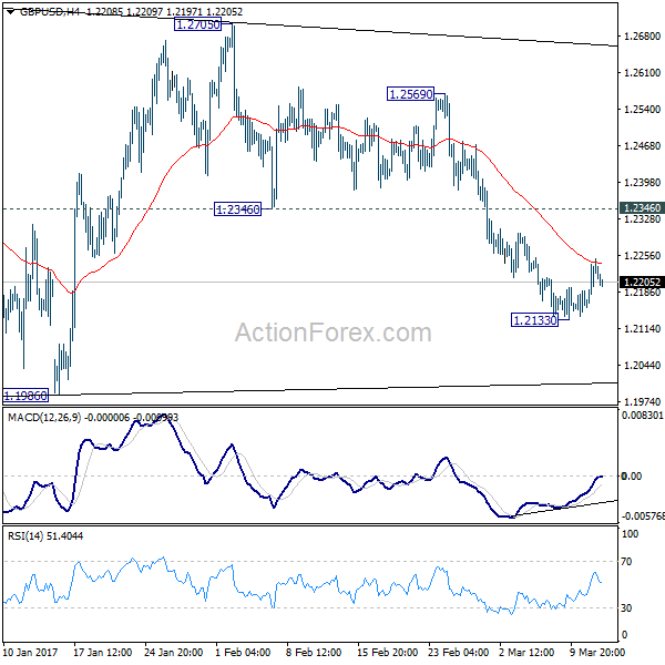 GBP/USD 4 Hours Chart